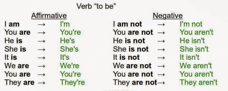 Das Verb ‘to be‘ Spielerisch Englisch lernen